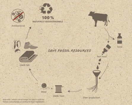Diagram displaying the process for manufacture for QMILK, a material created from waste milk.
