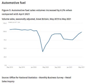 UK fuel sales