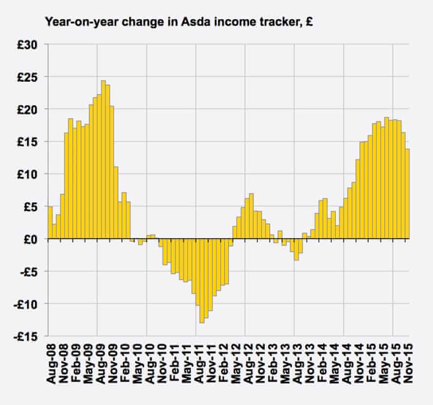 November’s Asda income tracker showed average household discretionary incomes excluding bonuses were 7.7% higher than the same month in 2014 – the lowest rate of annual spending power growth since November 2014.