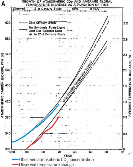 Exxon-modeled climate projections from 1982 with observed data overlaid