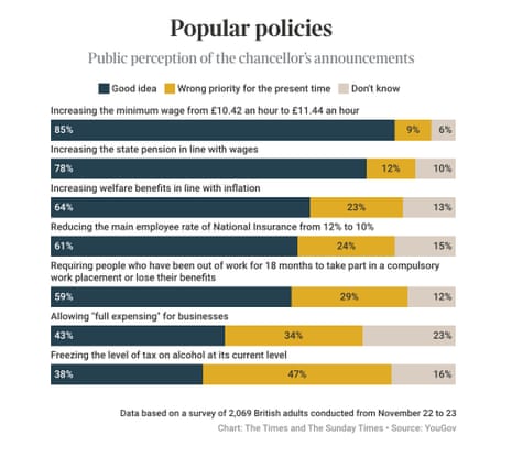 Polling on autumn statement measures
