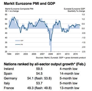 Marki eurozone PMI for February 2016