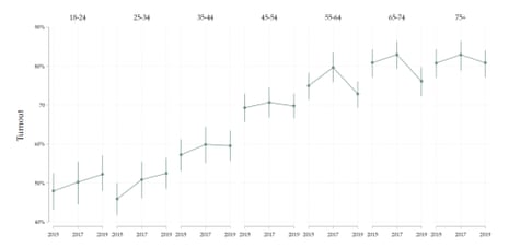 Election turnout figures, by age