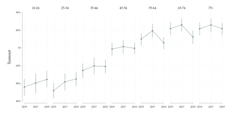 Election turnout figures, by age