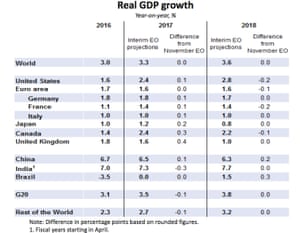 OECD Interim Economic Outlook real GDP growth projections