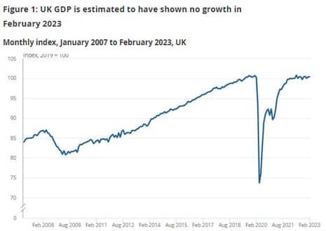 تولید ناخالص داخلی بریتانیا تا فوریه 2023