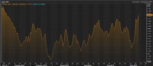 Sterling against the dollar in 2016