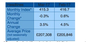 Nationwide house price details