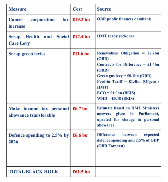 Tax cuts promised by Liz Truss