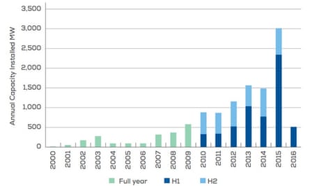 Annual installed offshore wind capacity in Europe, measured in megawatts. H1 and H2 represent installation in the first and second half of each year