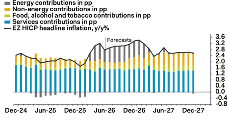 A chart showing that energy effects will be responsible for much of the increase in inflation this year, according to Pantheon Macroeconomics.