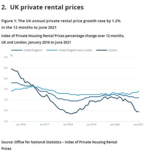UK rental prices