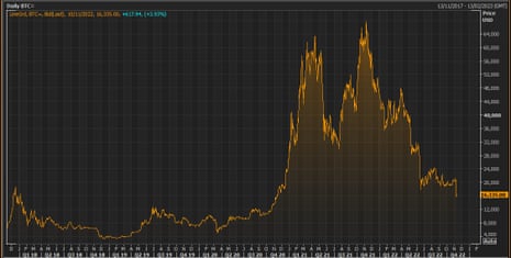 UK shopper confidence lowest since April 2020, as dwelling repossessions rise – enterprise dwell | Enterprise 4 The bitcoin price over the last five years