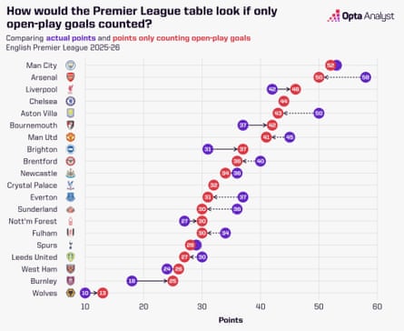 Premier League open-play goals table