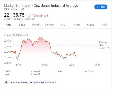 The Dow Jones industrial average