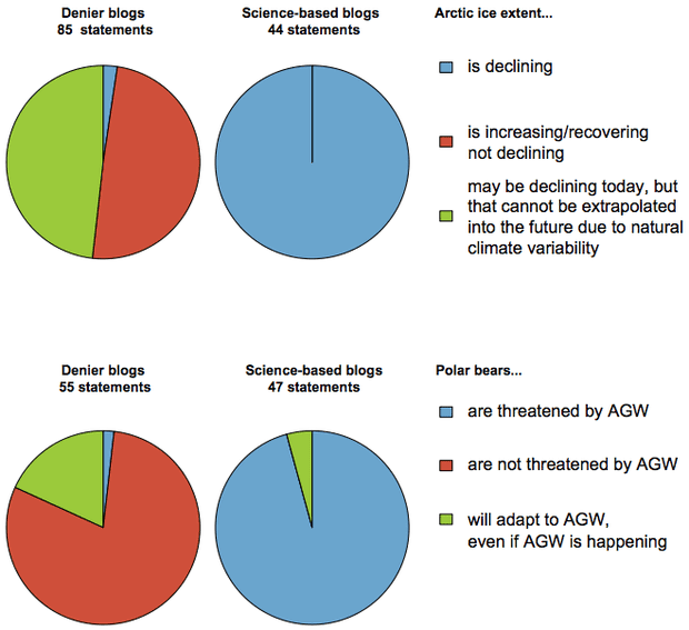 pie charts