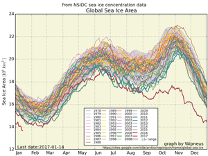 Global sea ice extent data from the National Snow and Ice Data Center. The 2016-2017 records lows are shown in red.