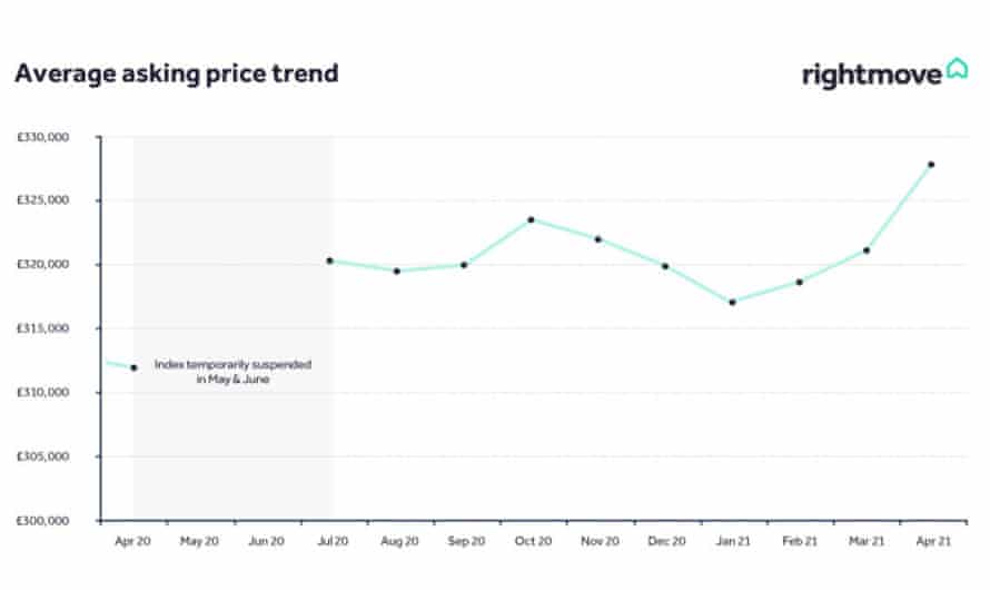 UK average asking prices for house