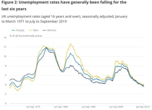 UK unemployment data