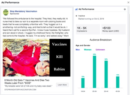 Facebook accepts advertising from anti-vaccination groups, boosting the performance of misinformation.