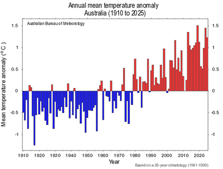 Australia’s mean temperature from 1910 to 2025 shown on a chart