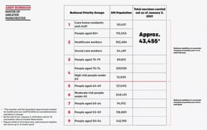 Numbers of Greater Manchester residents in 9 priority categories for vaccination
