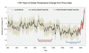 Global average surface temperatures over the past 1,700 years.