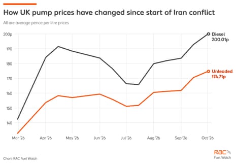 A chart showing how UK pump prices have risen since the start of the Iran war