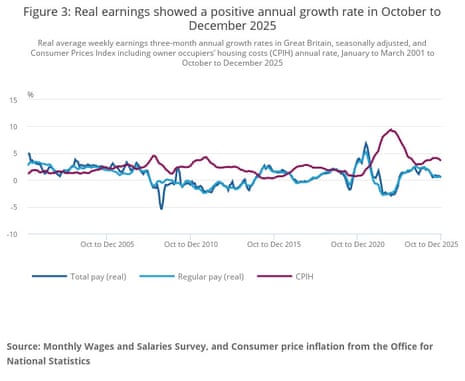A chart showing how real earnings showed a positive annual growth rate in October to December 2025