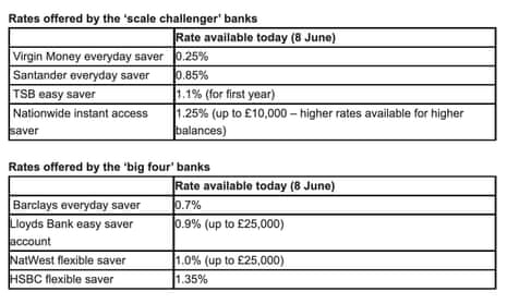 UK bank easy access saving rates