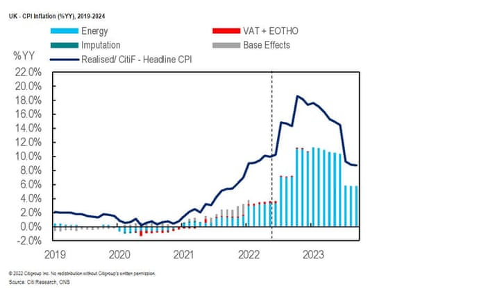 Citi’s UK inflation forecasts
