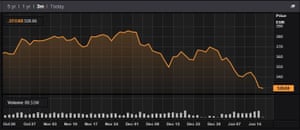 The Stoxx 600 index over the last quarter