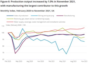 UK production sector performance in November