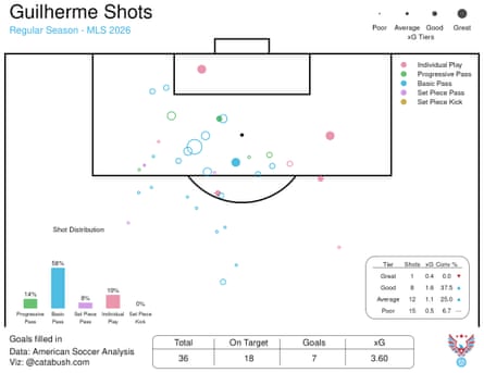 Guilherme’s shots in the 2026 season