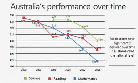 Australia’s performance in Programme for International Student Assessment reports since 2000