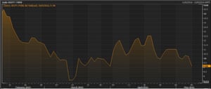 Greek two-year bond yields (where lower = safer)
