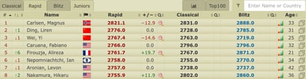 Chess rankings