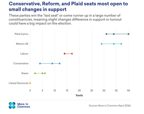 Chart showing uncertainty in MRP forecasts for Senedd
