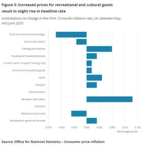 UK inflation details