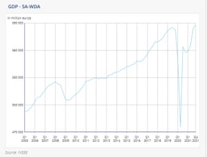 French GDP