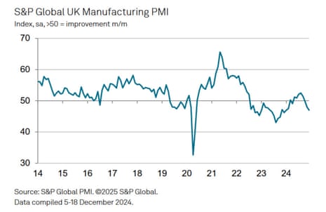 A chart showing that Britain's manufacturers reported falling activity in December.