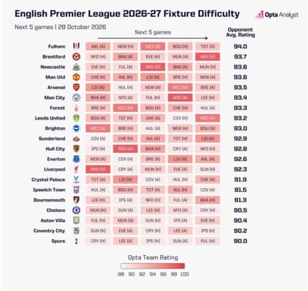 Premier League fixture difficulty next five games from 28 October 2026