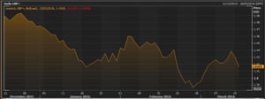 Pound vs dollar or the last three montas