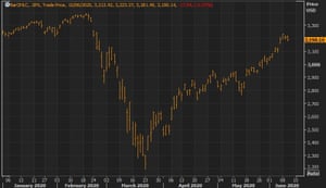 The US stocks benchmark, the S&P 500, has almost recovered all of its losses for 2020.
