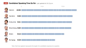 Speaking times for each Democratic candidate