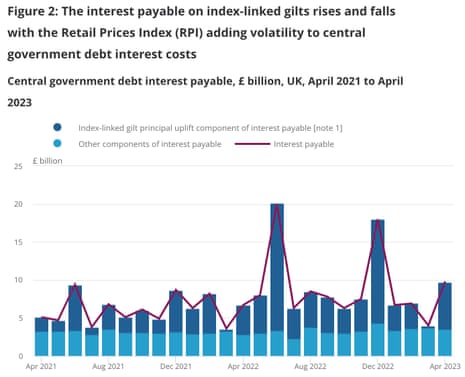 A chart showing interest rates on UK gilts