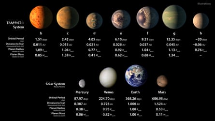 The top row shows an artist’s conception of the seven planets of Trappist-1 with their orbital periods, distances from their star, radii and masses as compared to those of Earth. The bottom row shows data about Mercury, Venus, Earth and Mars.