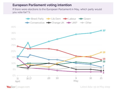 Euro elections polling