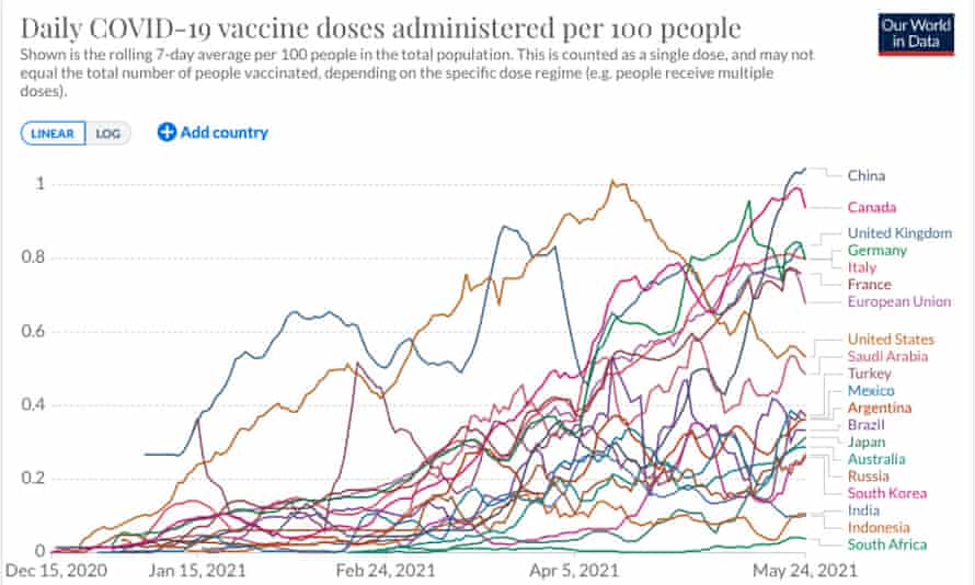 G-20 countries' daily vaccination