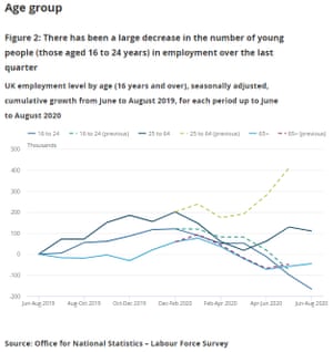 UK unemployment by ages